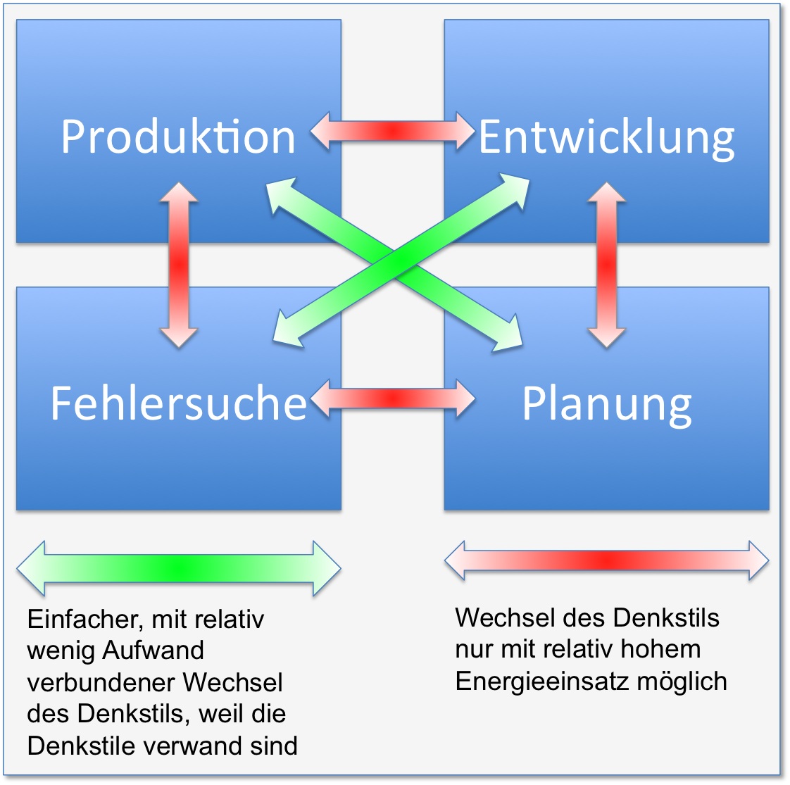 Erklärungsmodell für die Widerstände im Umgang mit FMEA